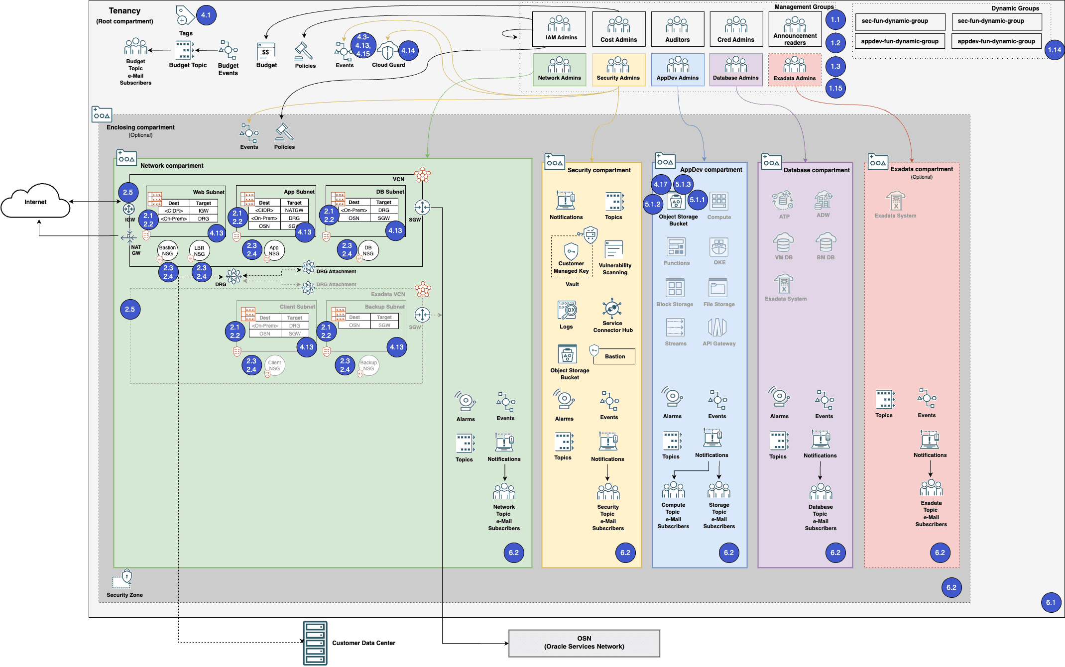 Enhance Oracle Cloud Security with Landing Zones